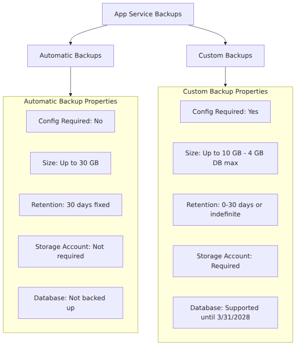 A comparison matrix contrasting Automatic and Custom backups across configuration, size, retention, and storage requirements.