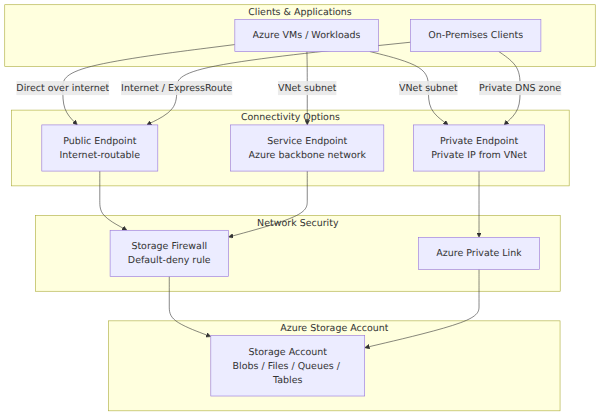 A system architecture diagram showing three Azure Storage connectivity options—Public Endpoint, Service Endpoint, and Private Endpoint—routing client traffic through firewalls and Azure Private Link to a storage account.
