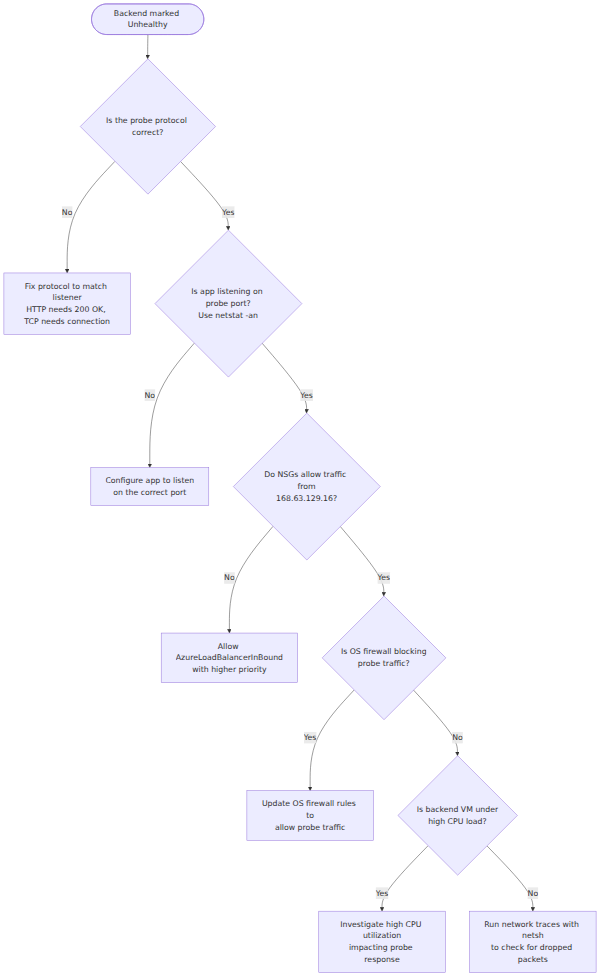 A decision tree for troubleshooting Azure Load Balancer health probe failures, starting from backend health status and branching through protocol, port, NSG, and resource utilization checks to isolate the root cause.