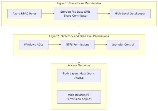 A layered stack diagram showing how Azure RBAC acts as a high-level gatekeeper for share access, while Windows ACLs provide granular file and folder permissions. Both layers must grant access for a user to successfully interact with files.