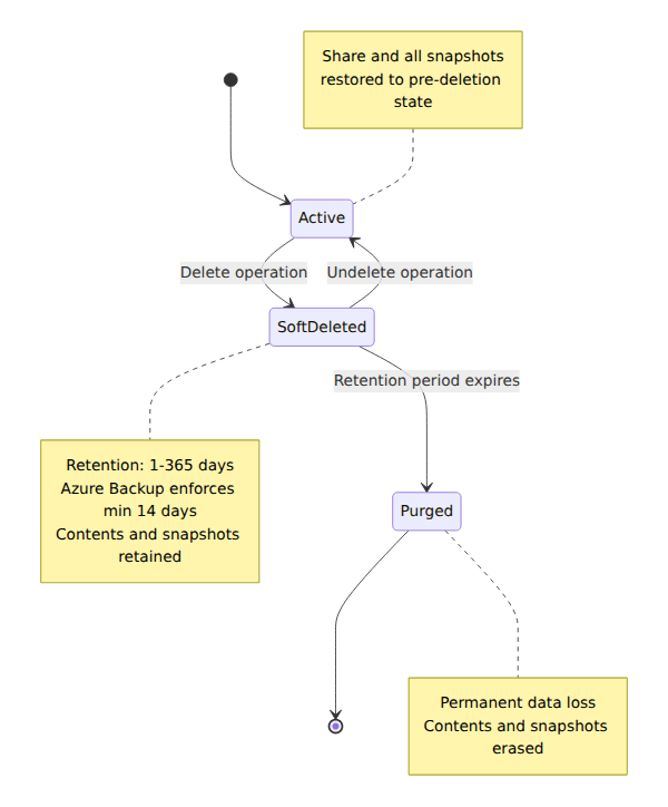 A state diagram showing how an Azure file share moves from an active state to a soft-deleted state when deleted, can be undeleted during the retention period, or is permanently purged after retention expires.