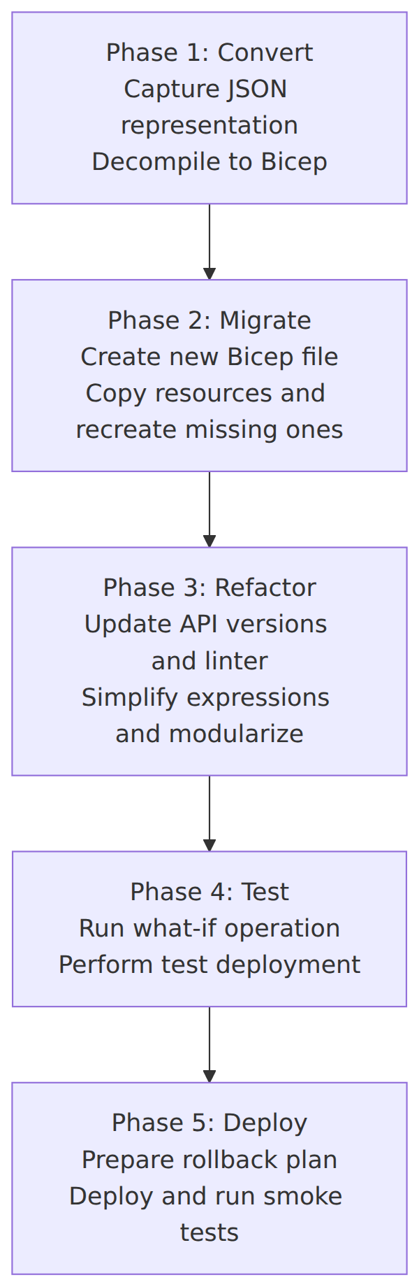 A five-phase process flow showing the migration of Azure resources and ARM templates to Bicep: Convert, Migrate, Refactor, Test, and Deploy.
