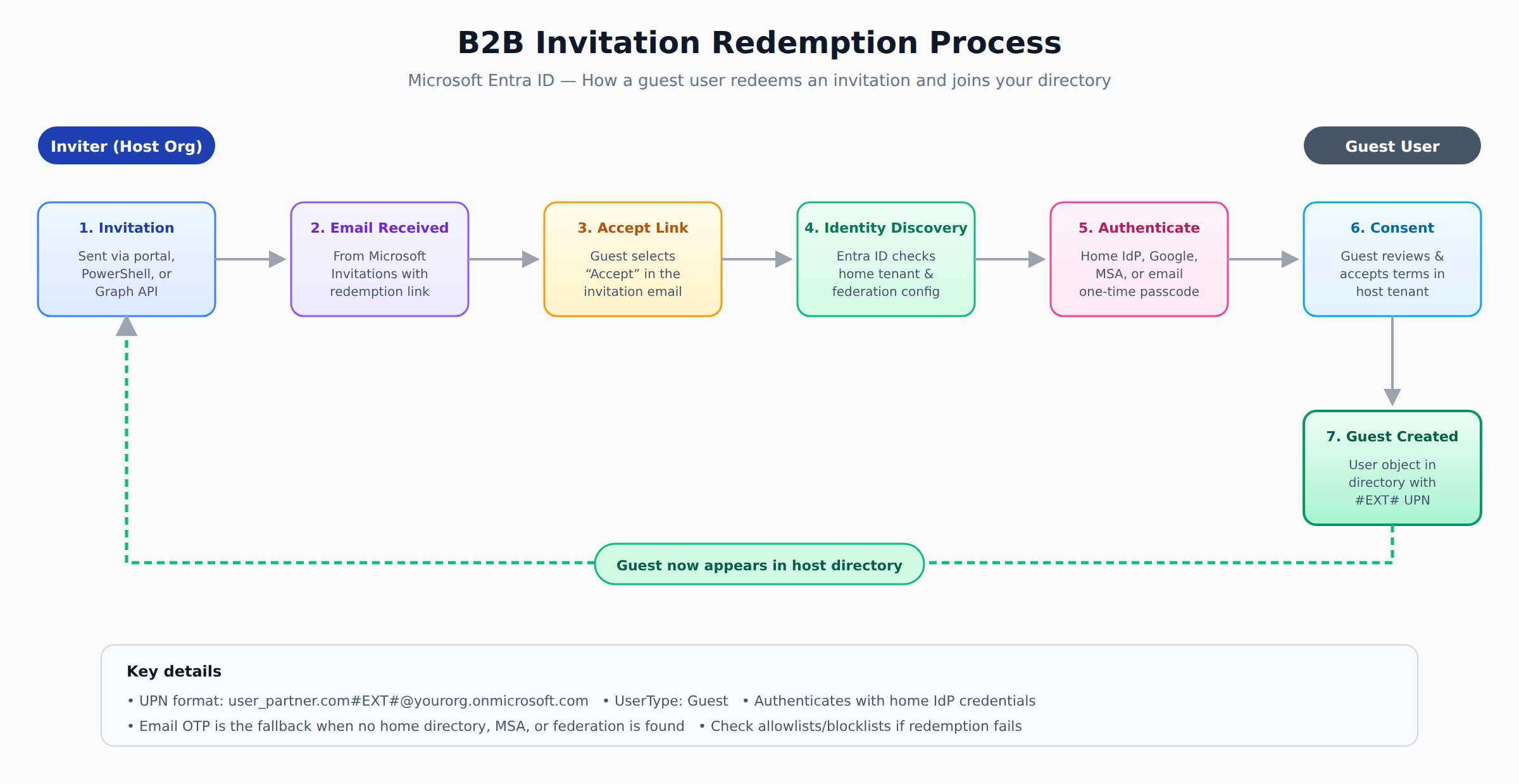 A horizontal process flow showing the seven steps of Microsoft Entra B2B invitation redemption, from invitation email through identity discovery and authentication to guest object creation in the directory.