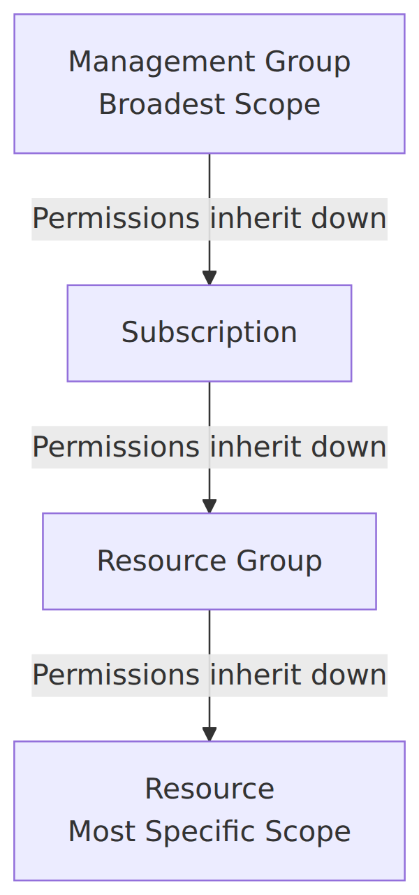 A top-down hierarchy showing the four Azure RBAC scope levels: Management Group, Subscription, Resource Group, and Resource. Permissions assigned at a parent scope automatically inherit down to all child scopes.