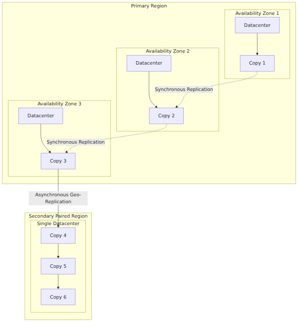 A system architecture diagram showing how GZRS synchronously replicates data across three availability zones in the primary region, then asynchronously replicates to an LRS secondary region for disaster recovery.
