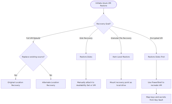 A decision tree that guides the selection of an Azure VM restore method, branching on recovery goals such as full VM rebuild, disk recovery, or granular file restoration, and noting special handling for encrypted VMs.