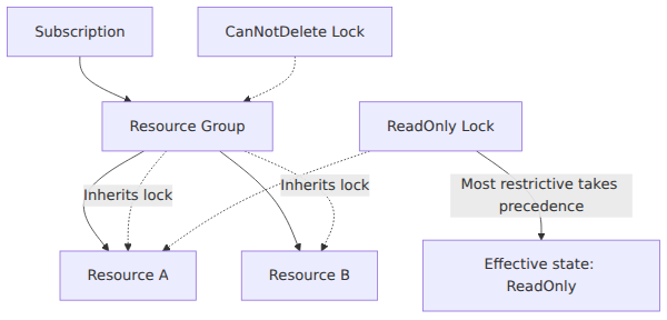 A hierarchy showing how a CanNotDelete lock on a resource group inherits to child resources, and how a ReadOnly lock on a child resource takes precedence as the most restrictive lock in the chain.