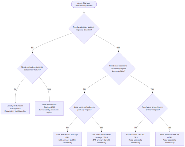 A decision tree that branches on geographic protection and read-access needs to select the appropriate Azure Storage redundancy model, from LRS to RA-GZRS.