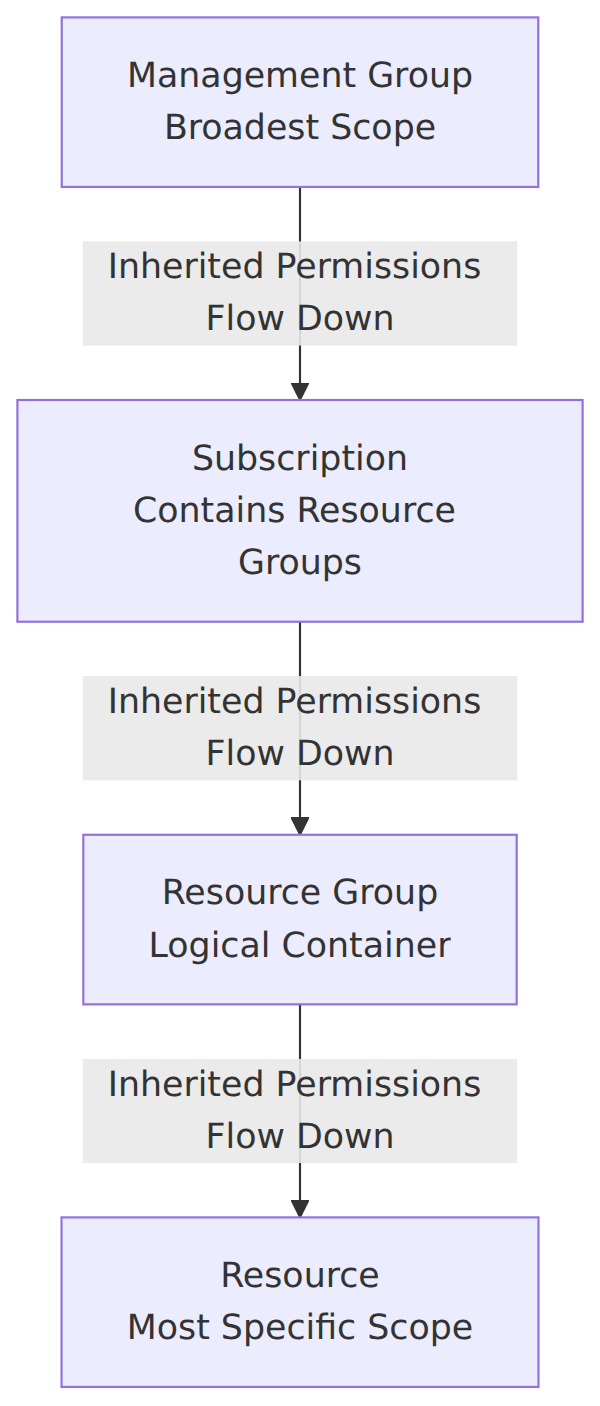 A hierarchy showing Azure role-based access control scope levels from Management Groups down to Subscriptions, Resource Groups, and Resources. Permissions assigned at higher parent scopes automatically inherit and flow down to all child scopes.