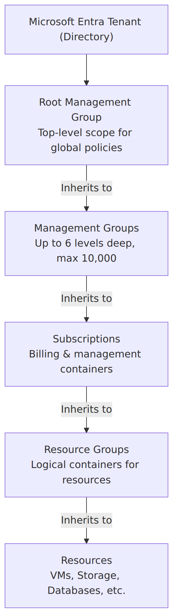 A hierarchical tree showing how policies and RBAC inherit downwards from the Microsoft Entra Tenant and Root Management Group through Management Groups, Subscriptions, and Resource Groups to individual Resources.