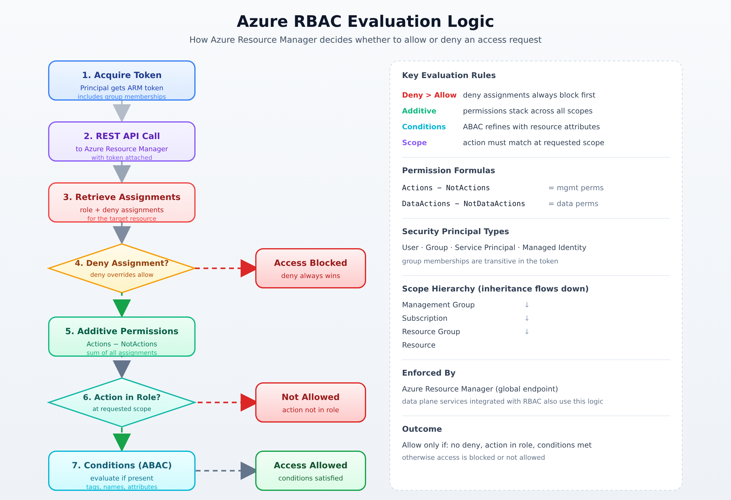 A process flow showing how Azure Resource Manager evaluates an access request in order: token acquisition, retrieval of role and deny assignments, deny check, additive permission calculation, action match check, and condition evaluation, ending in allow or deny.