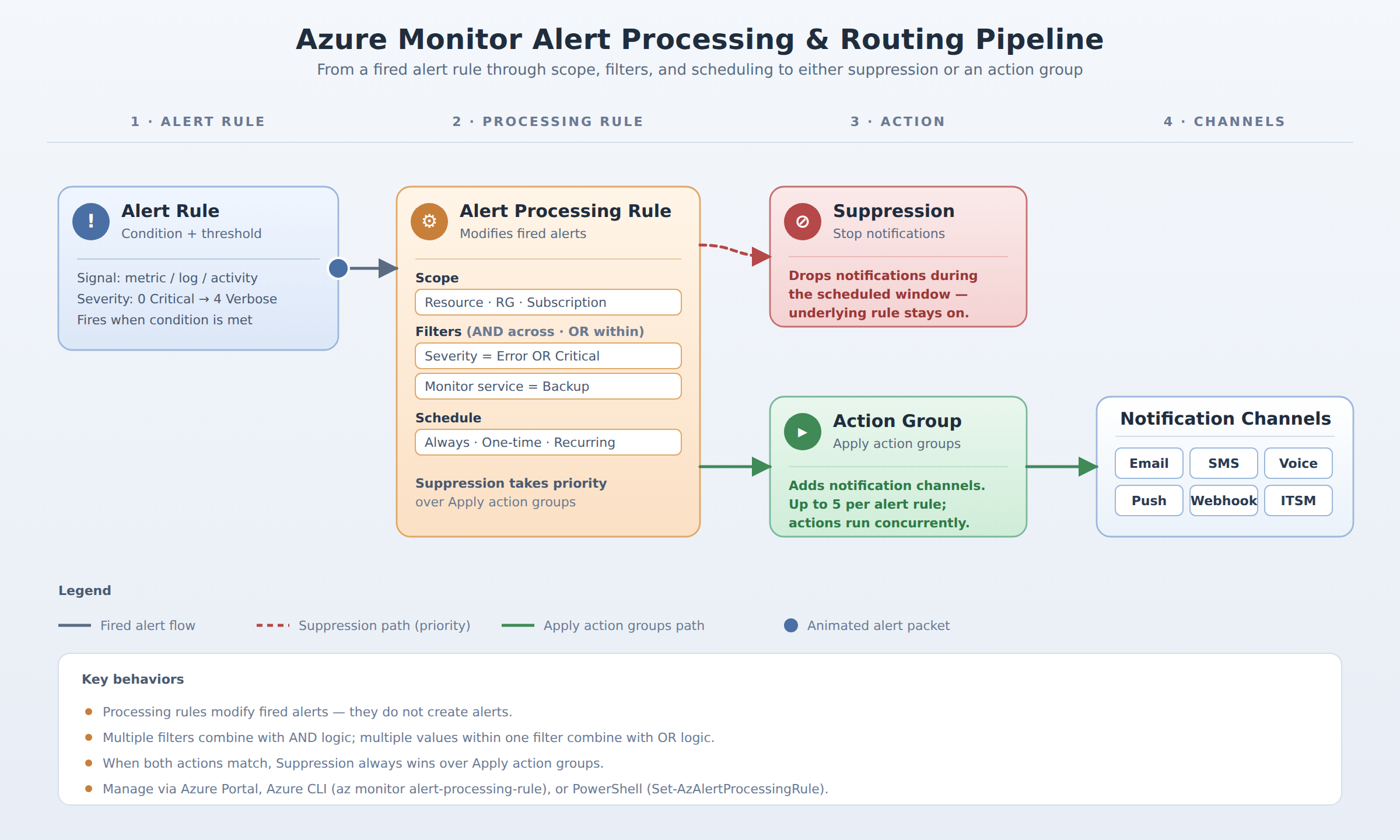 A left-to-right flow showing an Azure Monitor alert rule firing, passing through an alert processing rule that applies scope, filters, and scheduling, then routing to either suppression or an action group with notification channels.