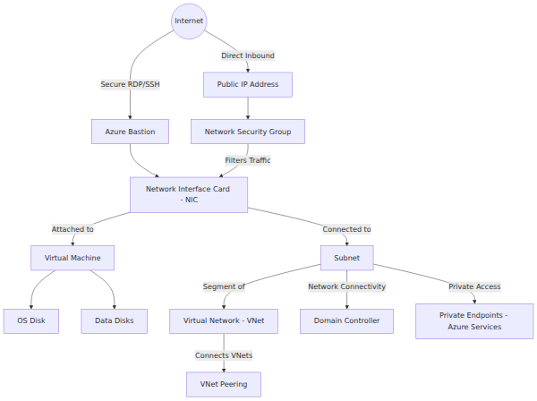 A system architecture diagram showing how a Virtual Machine connects to a Virtual Network and Subnet via a Network Interface Card, alongside security, storage, and connectivity components.