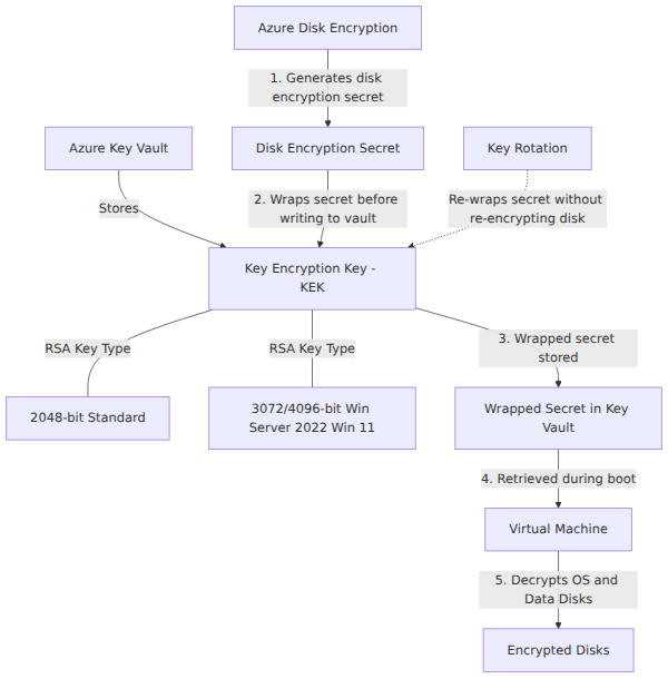 A system architecture diagram showing how Azure Disk Encryption generates a disk encryption secret, wraps it with a Key Encryption Key (KEK) in Azure Key Vault, and uses the wrapped secret to encrypt VM disks.