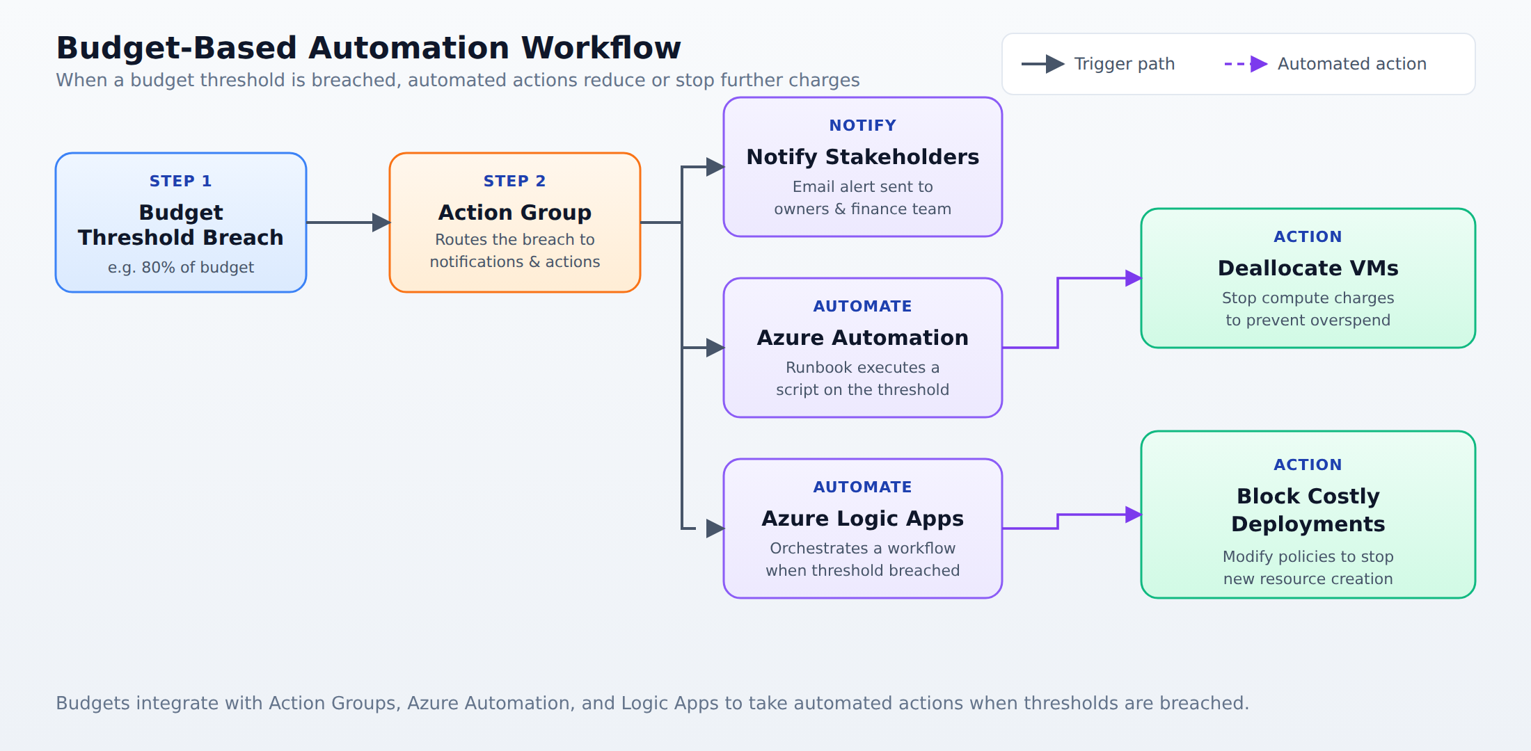 A process flow showing how an Azure budget threshold breach triggers an Action Group, which notifies stakeholders and runs automated workflows in Azure Automation and Logic Apps to deallocate VMs and block costly deployments.