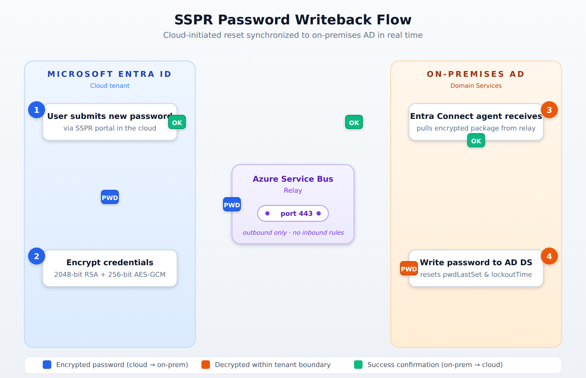 A six-step process flow showing how a user-initiated password reset travels from the cloud through an Azure Service Bus relay on port 443 to an on-premises Active Directory, with the new password encrypted in transit and the result written back to the cloud.
