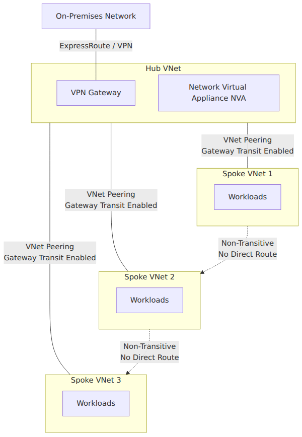 A hub virtual network containing a VPN gateway and network virtual appliance connects to multiple spoke virtual networks via non-transitive VNet peering, while providing on-premises connectivity to the spokes through gateway transit.