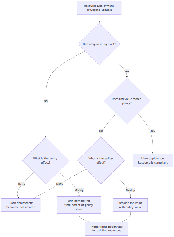 A decision tree that branches based on whether a required tag exists and matches the policy value, leading to either a Deny effect that blocks deployment or a Modify effect that adds or replaces the tag and triggers remediation.