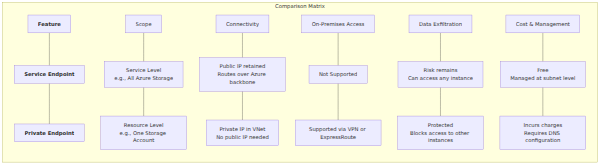 A comparison matrix contrasting Azure Service Endpoints and Private Endpoints across scope, connectivity, on-premises access, data exfiltration protection, and cost.