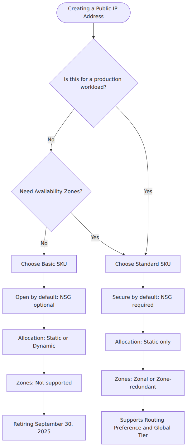 A decision tree that compares Azure Basic and Standard public IP address SKUs based on production readiness, security defaults, allocation methods, and availability zone support.