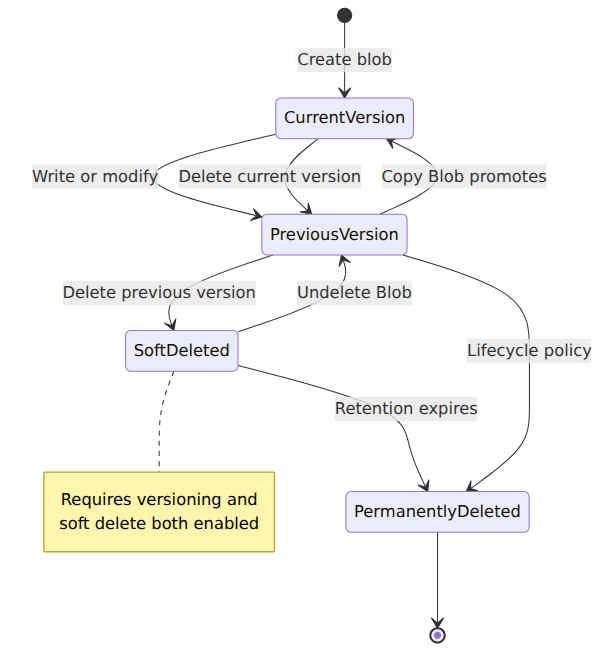 A state diagram showing how blob versions transition between current version, previous version, soft-deleted state, and permanently deleted based on write, delete, undelete, and copy operations when both blob versioning and soft delete are enabled.
