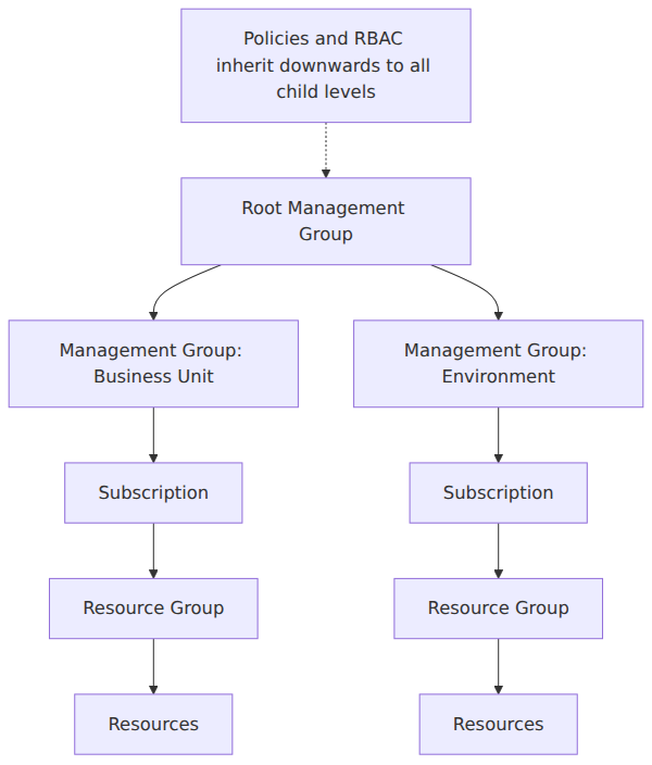 A taxonomy diagram showing the Azure resource hierarchy starting from the Root Management Group, branching into intermediate management groups, and ending in subscriptions, resource groups, and resources. A global note states that policies and RBAC inherit downwards to all child levels.