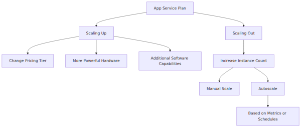 A system architecture diagram contrasting scaling up, which changes the pricing tier for more powerful hardware, with scaling out, which increases the instance count via manual or automatic methods to handle higher traffic volumes.