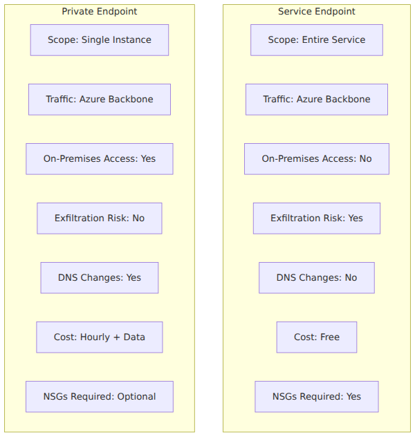 A comparison matrix contrasting Azure Service Endpoints and Private Endpoints across scope, traffic path, on-premises access, data exfiltration protection, DNS requirements, and cost.