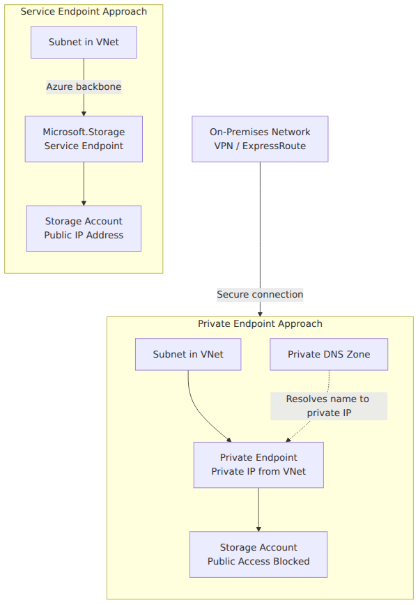 A side-by-side architecture comparing service endpoints (traffic stays on Azure backbone, storage keeps a public IP) against private endpoints (private IP from the VNet assigned to storage, public access blocked, private DNS required, on-premises reach via VPN or ExpressRoute).