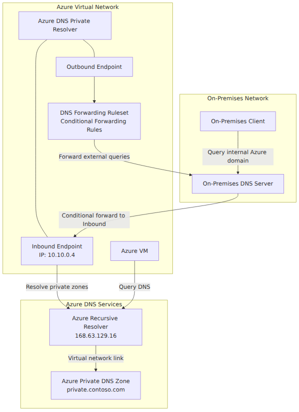 A system architecture diagram showing the Azure DNS Private Resolver bridging an on-premises network and an Azure virtual network. It illustrates inbound endpoints receiving queries from on-premises, outbound endpoints forwarding queries via rulesets, and integration with Azure Private DNS zones.