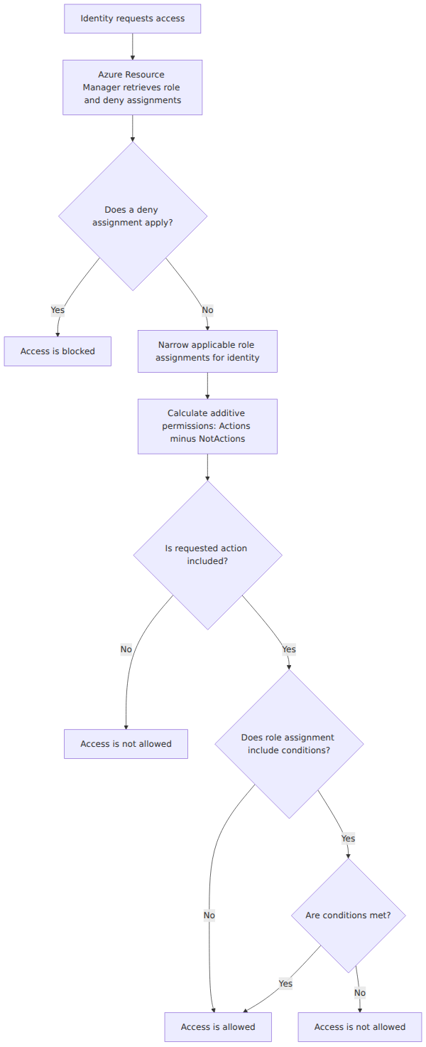 A decision tree showing how Azure Resource Manager evaluates access requests by checking deny assignments first, calculating additive permissions by subtracting NotActions from Actions, and evaluating conditions to determine final access.