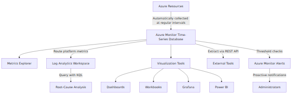 A system architecture diagram showing how Azure resources automatically send metrics to the Azure Monitor time-series database, which then routes data to analysis tools like Metrics Explorer and Log Analytics, visualization tools like Dashboards and Grafana, and triggers alerts based on thresholds.