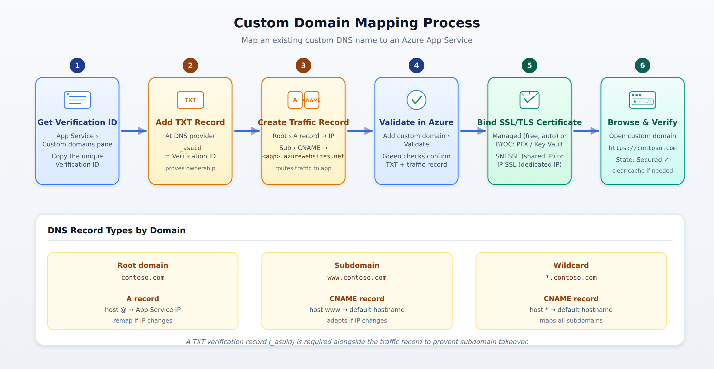 A six-step horizontal process flow showing how to map a custom DNS name to an Azure App Service: get the verification ID, add a TXT record, create an A or CNAME record, validate in Azure, bind an SSL/TLS certificate, and browse the secured site. A moving dot animates along the connector arrows to indicate the order of operations.