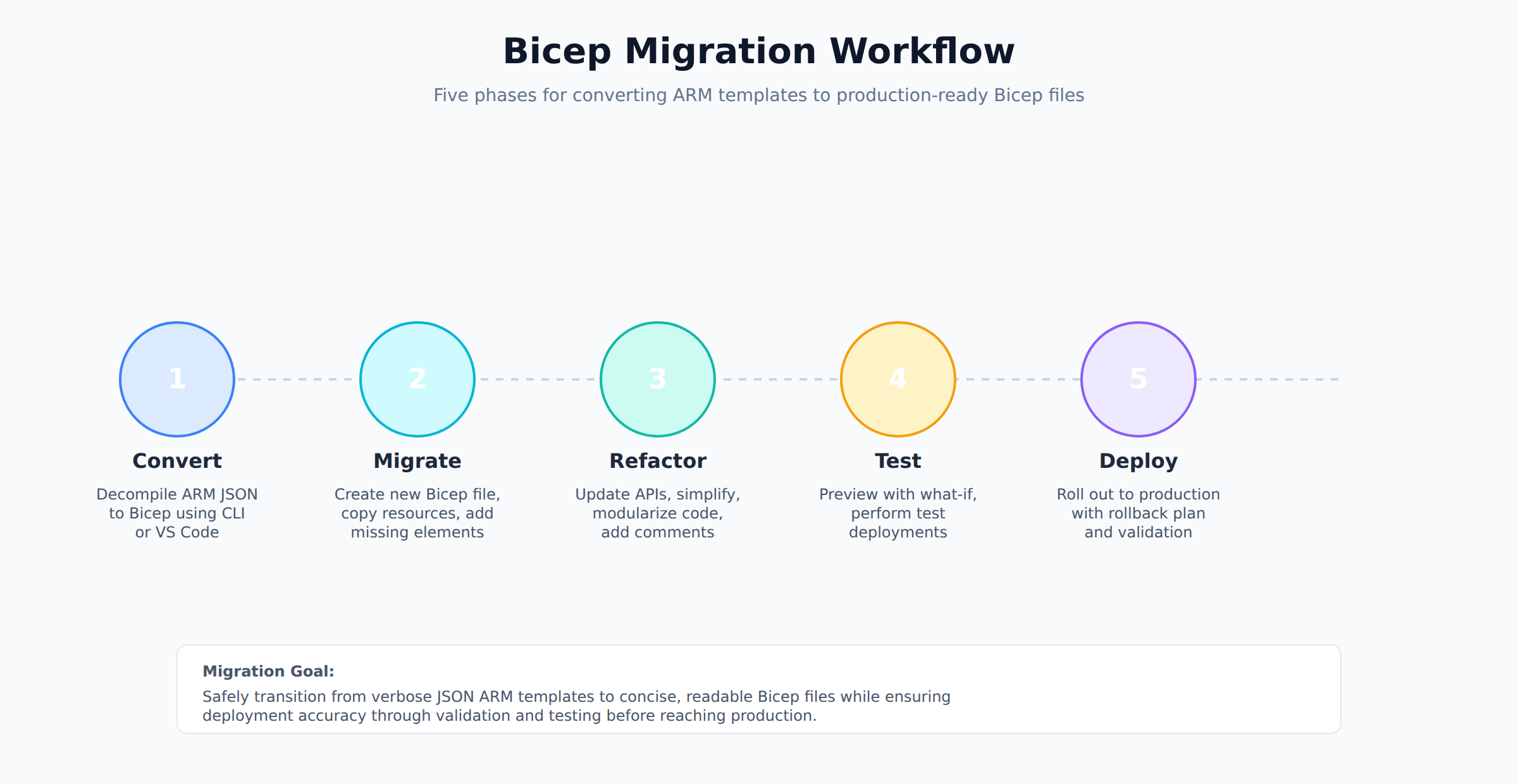A horizontal process flow showing the five phases of migrating an ARM template to a Bicep file: Convert, Migrate, Refactor, Test, and Deploy. An animated token moves through each phase in sequence to illustrate the progression.