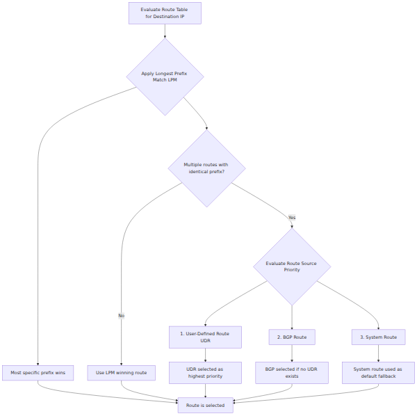 A decision tree showing how Azure selects routes by first evaluating Longest Prefix Match, then falling back to a strict priority order of User-Defined Routes, BGP routes, and System routes when prefixes are identical.