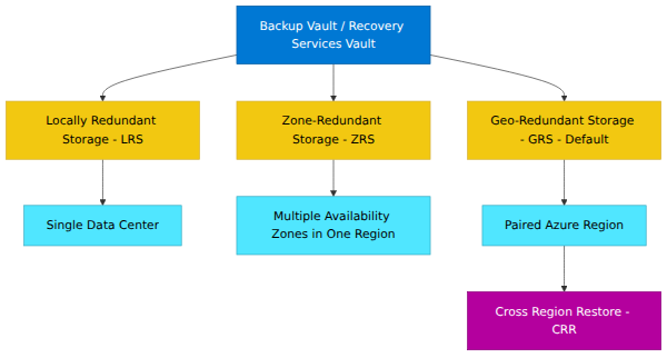 A system architecture diagram showing how a Backup vault replicates data using Locally Redundant Storage (LRS), Zone-Redundant Storage (ZRS), and Geo-Redundant Storage (GRS), along with their respective data center, availability zone, and paired region targets.