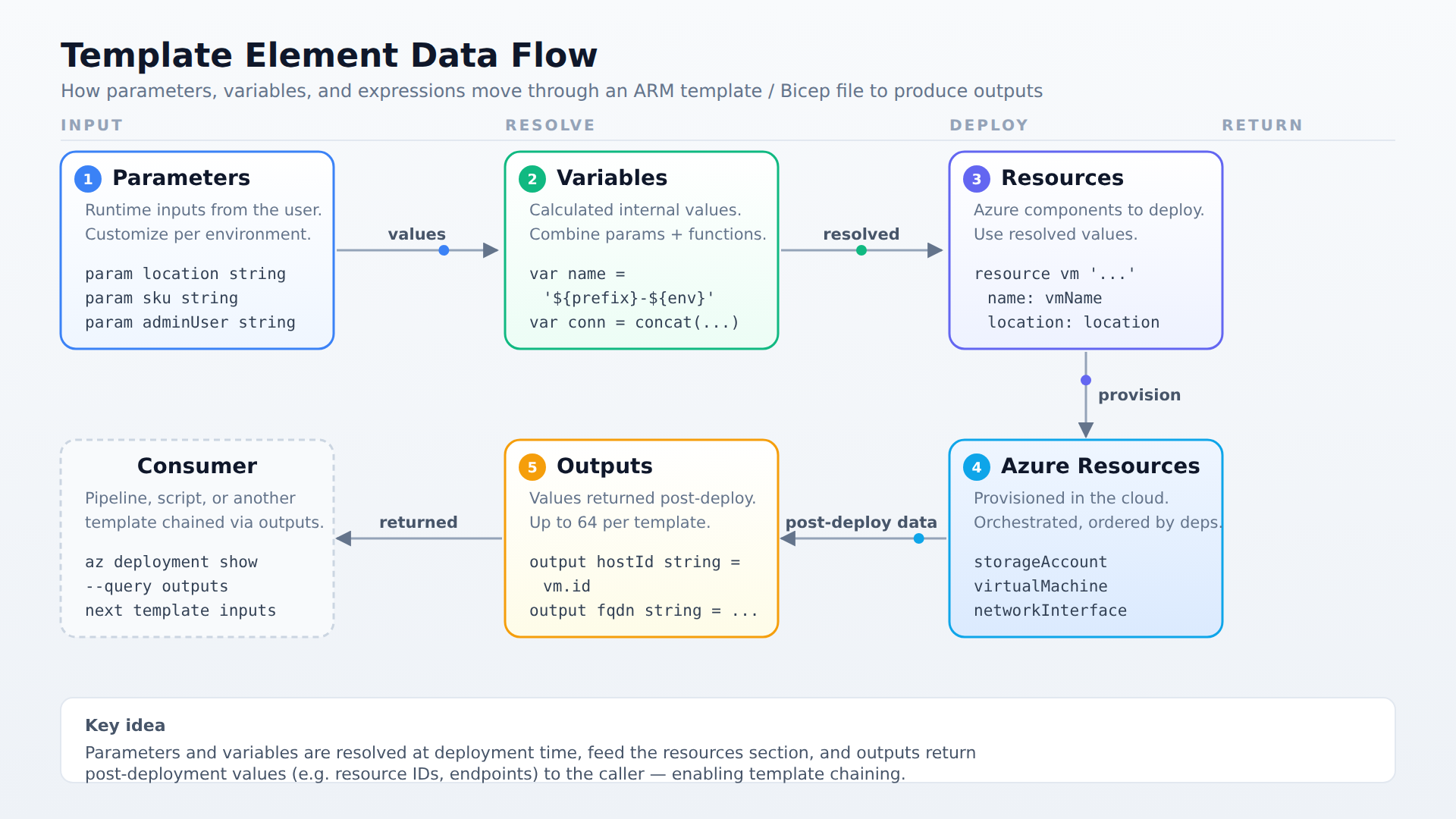 A process flow showing how parameters, variables, and dynamic expressions feed into the resources section, which deploys Azure resources that then produce outputs.