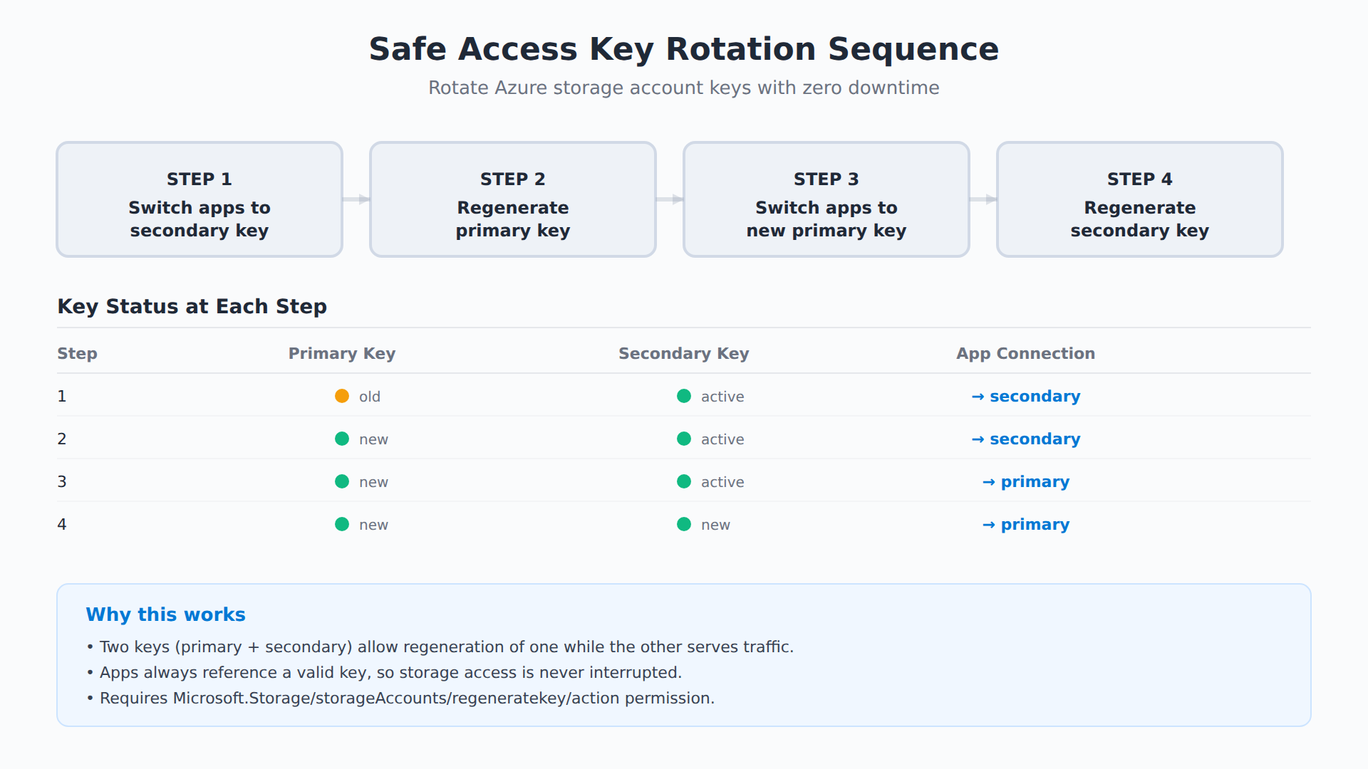 A four-step process flow showing how to rotate Azure storage account access keys without downtime: switch apps to the secondary key, regenerate the primary key, switch apps to the new primary key, then regenerate the secondary key.