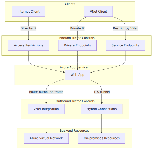 A system architecture diagram showing internet clients accessing an App Service through access restrictions, and VNet clients accessing it via private and service endpoints. It also illustrates outbound traffic from the App Service to a virtual network and on-premises resources via hybrid connections.