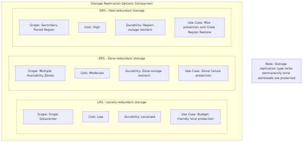 A comparison matrix of Azure Recovery Services vault storage replication options, contrasting Locally-redundant storage (LRS), Zone-redundant storage (ZRS), and Geo-redundant storage (GRS) across scope, cost, durability, and use cases.