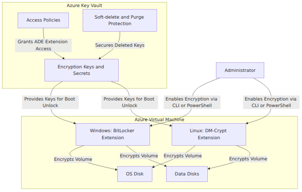 A system architecture showing how Azure Disk Encryption uses BitLocker or DM-Crypt on VM OS and data disks, with encryption keys managed and retrieved from an Azure Key Vault configured with soft-delete, purge protection, and access policies.