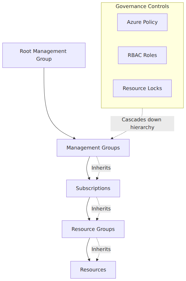 A hierarchical tree showing how Azure governance tools—Management Groups, Subscriptions, Resource Groups, and Resources—inherit policies, RBAC roles, and locks from parent to child scopes.