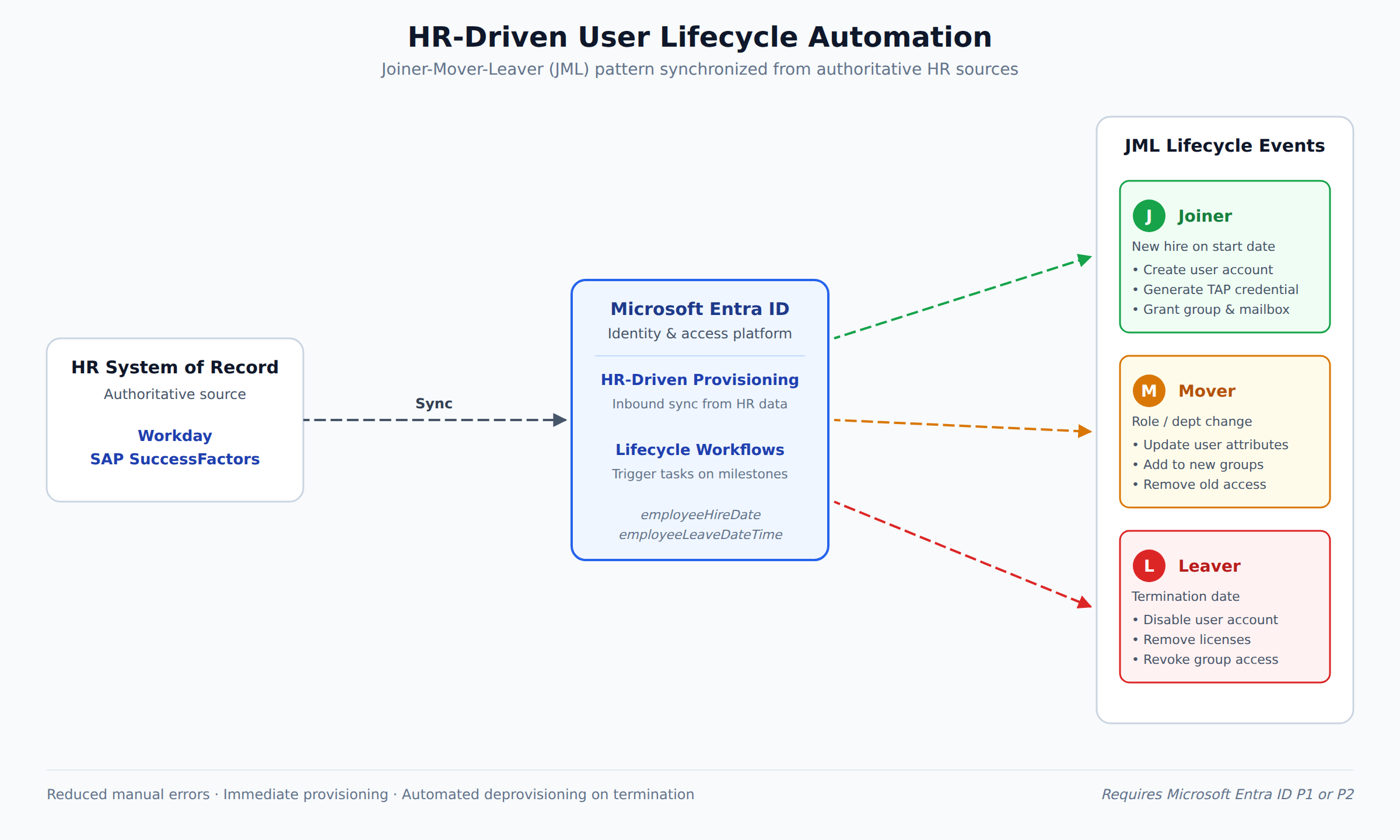 A process flow showing HR data from Workday or SuccessFactors synchronizing into Microsoft Entra ID, which triggers Lifecycle Workflows for Joiner, Mover, and Leaver events that automatically provision, update, and deprovision user access.