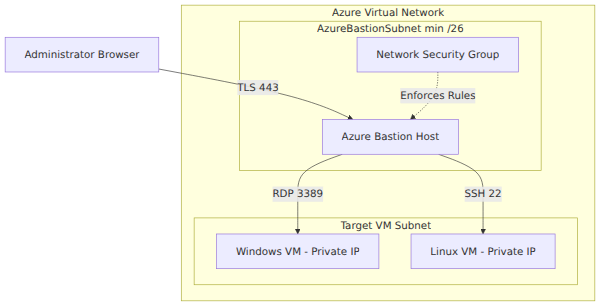 A system architecture diagram showing how Azure Bastion sits in a dedicated subnet within a virtual network, receiving external management traffic over TLS on port 443 and forwarding RDP and SSH traffic to private virtual machines.