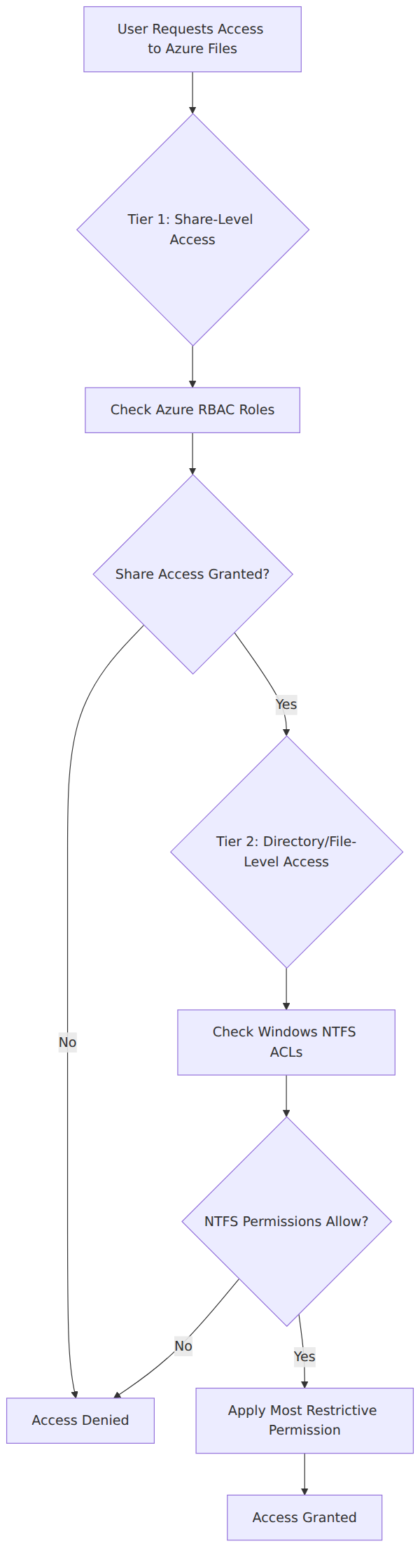 A process flow showing how Azure Files combines share-level Azure RBAC permissions with directory and file-level NTFS permissions, where the most restrictive permission takes effect.