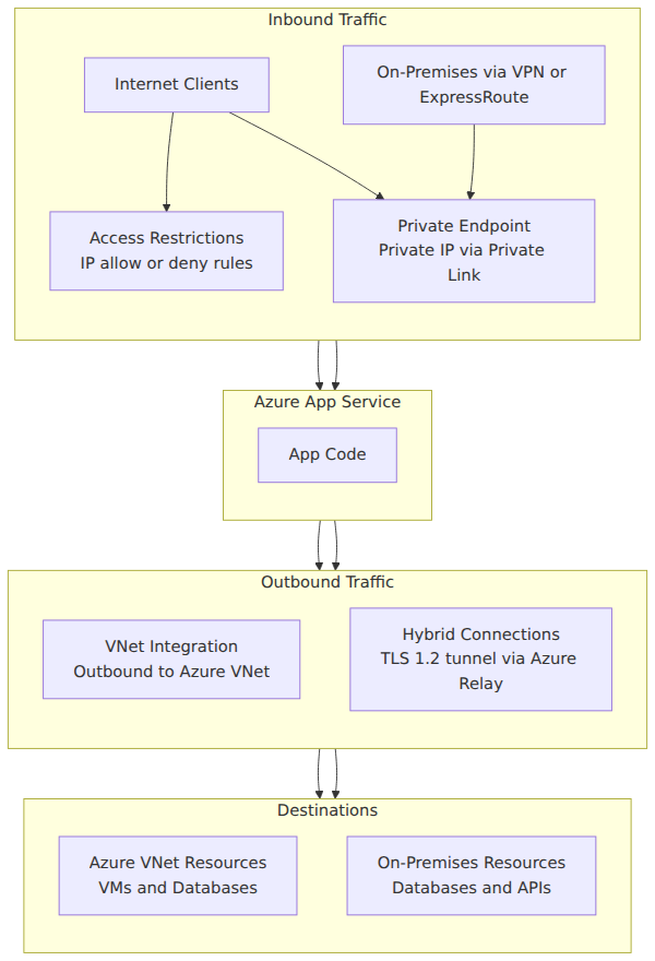 A system architecture diagram showing inbound traffic filtered by access restrictions and private endpoints reaching the App Service, and outbound traffic flowing through VNet integration and hybrid connections to Azure resources and on-premises systems.
