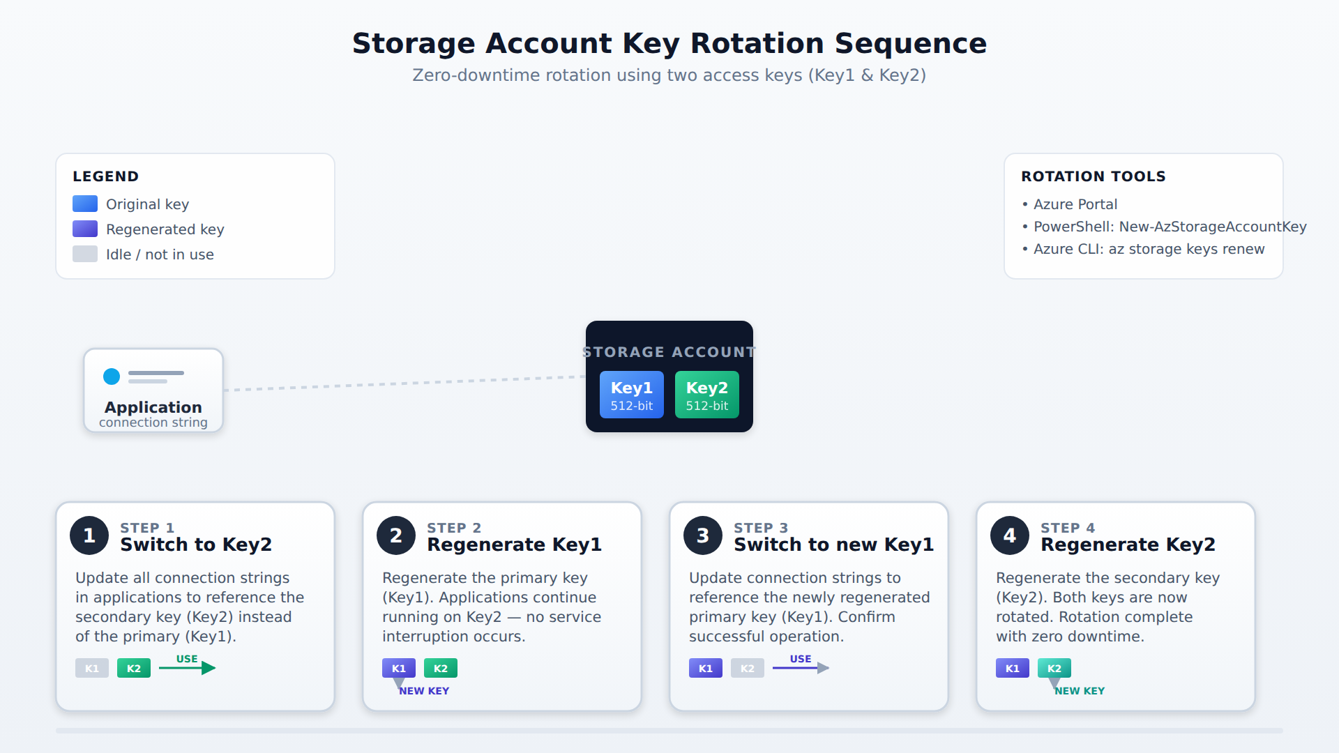 A four-step process flow showing how to rotate Azure storage account access keys without downtime by switching applications to Key2, regenerating Key1, switching back, and regenerating Key2.