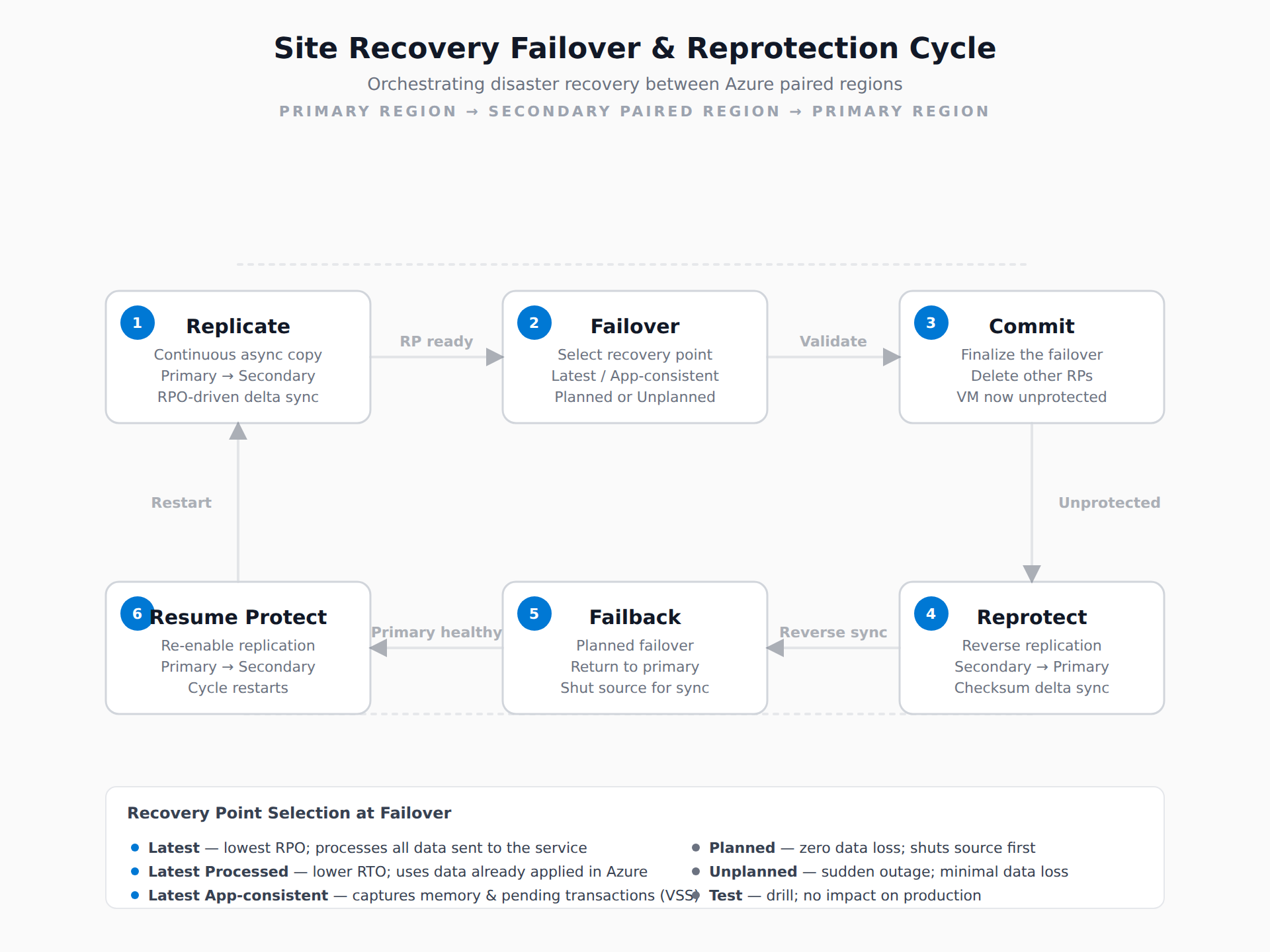 A circular process flow showing the Azure Site Recovery disaster recovery cycle: workload replicates from primary to secondary region, fails over, is committed, reprotected via reverse replication, and fails back. The animation highlights each stage in sequence.