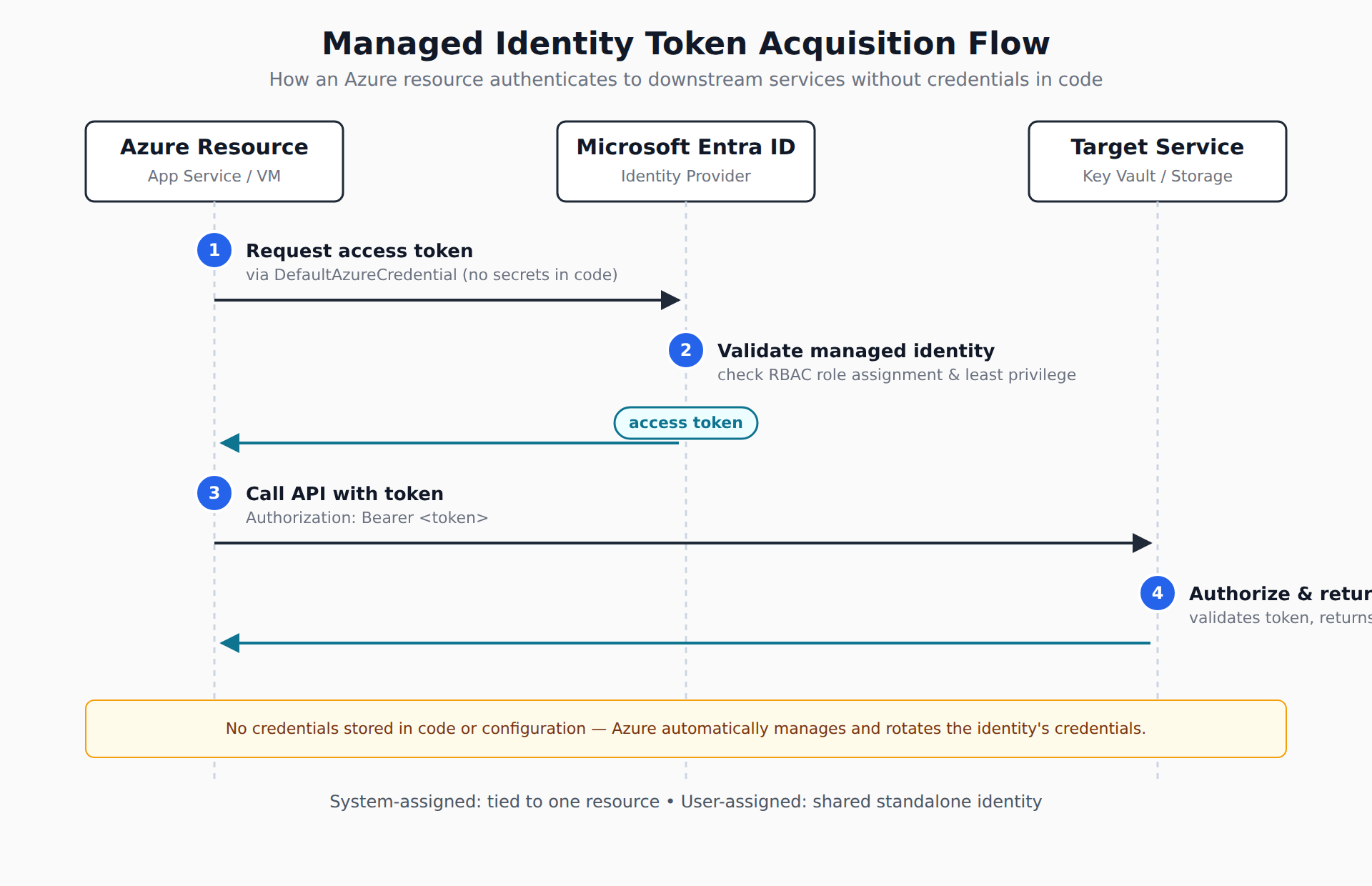 A sequence diagram showing how an Azure resource uses its managed identity to obtain an access token from Microsoft Entra ID and then access a downstream service like Azure Key Vault. The animation cycles through the four steps in order, ending on the complete labeled sequence.