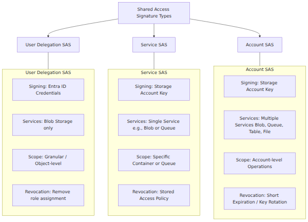 A comparison matrix of three Azure Shared Access Signature types: User Delegation SAS, Service SAS, and Account SAS. The matrix contrasts their signing credentials, supported services, scope, and revocation methods.